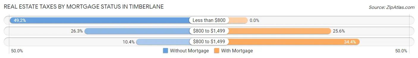 Real Estate Taxes by Mortgage Status in Timberlane