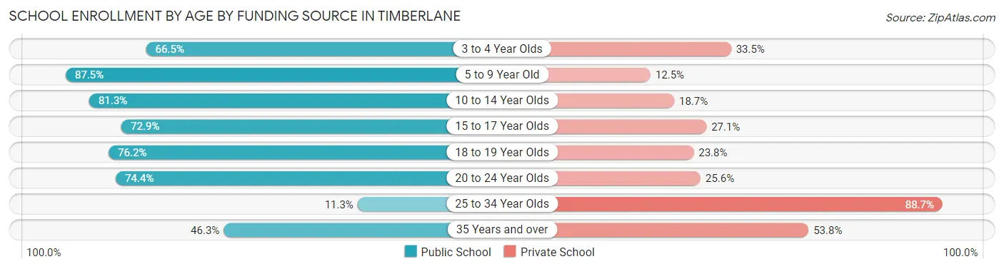 School Enrollment by Age by Funding Source in Timberlane