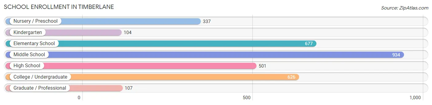 School Enrollment in Timberlane