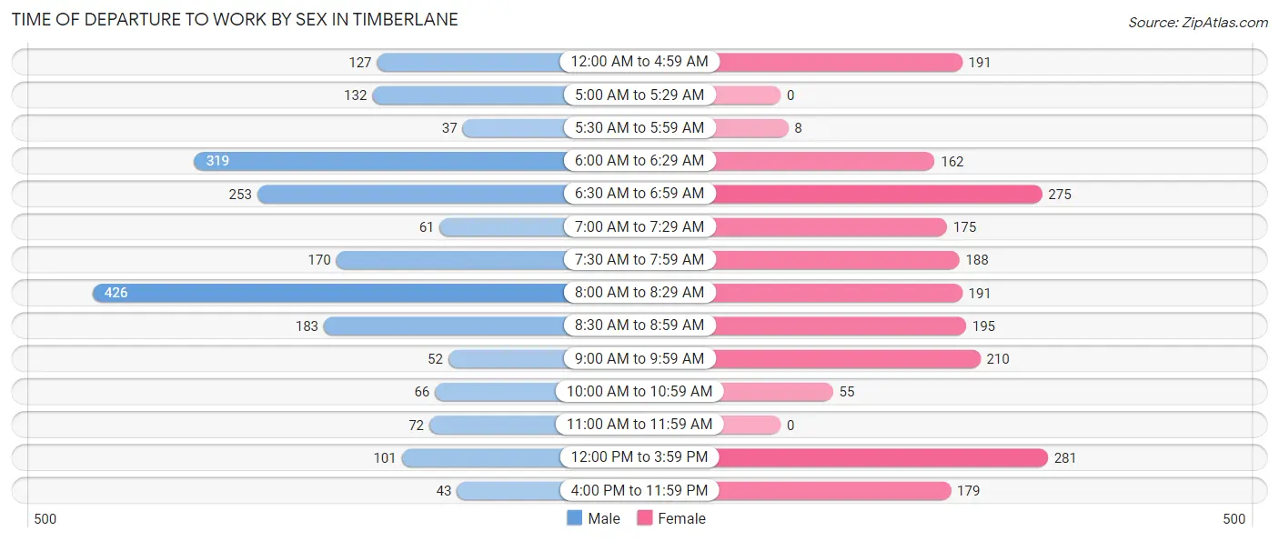 Time of Departure to Work by Sex in Timberlane