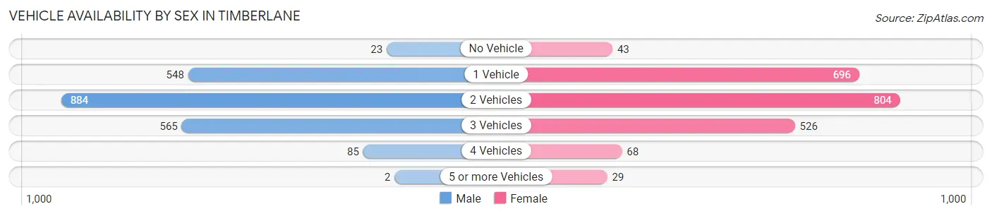 Vehicle Availability by Sex in Timberlane