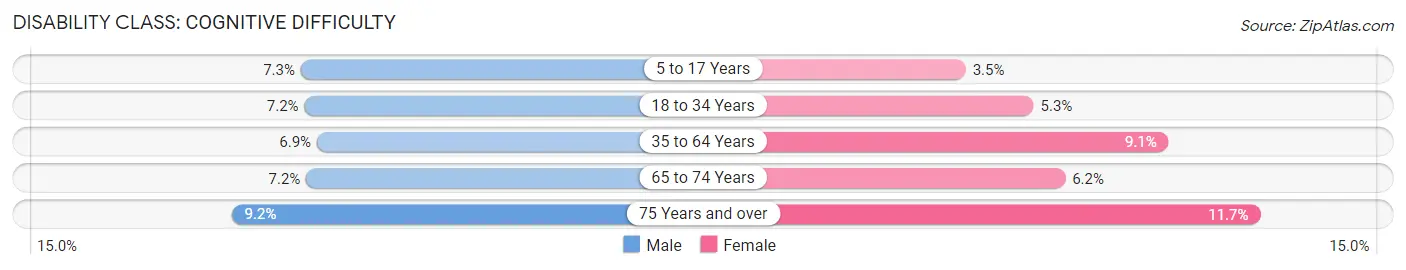 Disability in Worcester: <span>Cognitive Difficulty</span>