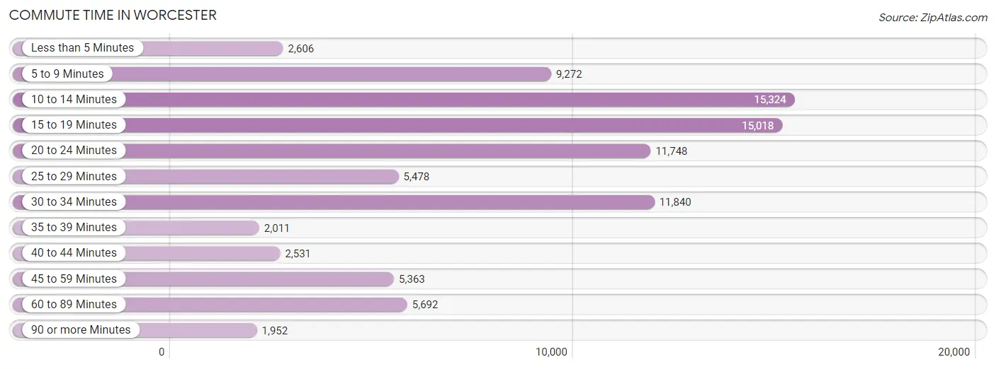 Commute Time in Worcester