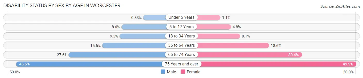 Disability Status by Sex by Age in Worcester