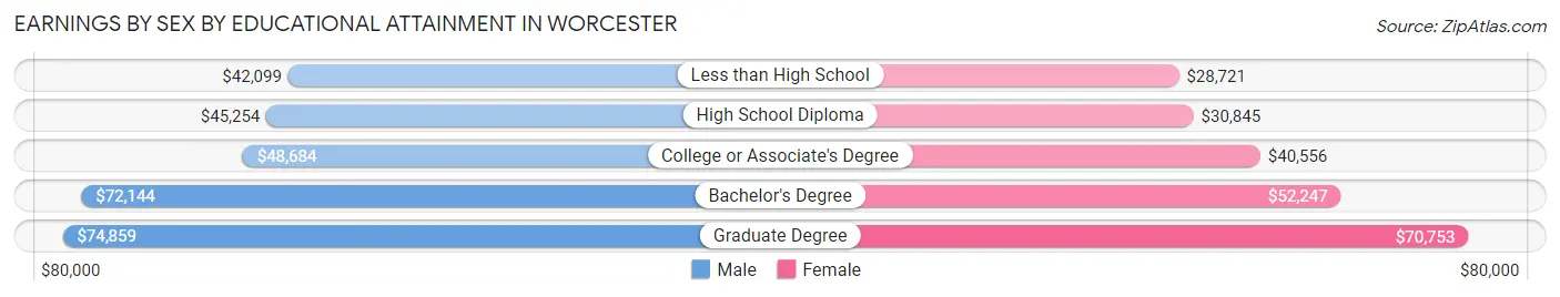 Earnings by Sex by Educational Attainment in Worcester