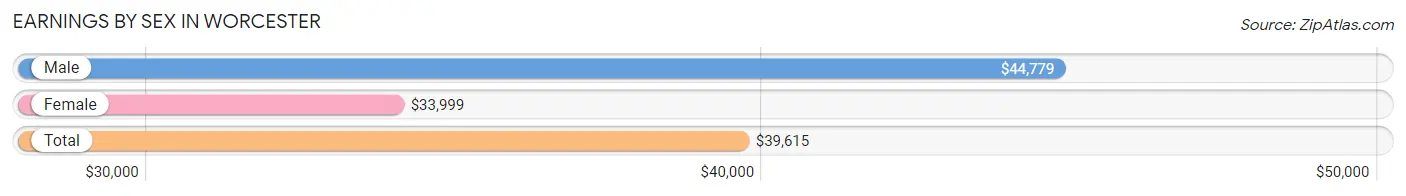 Earnings by Sex in Worcester