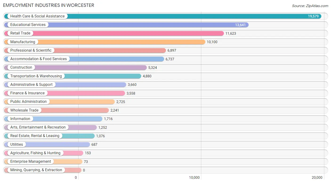 Employment Industries in Worcester