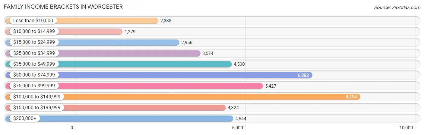 Family Income Brackets in Worcester