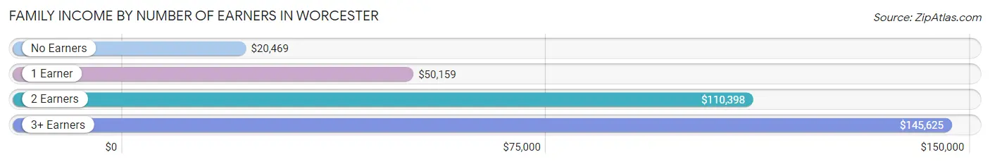 Family Income by Number of Earners in Worcester