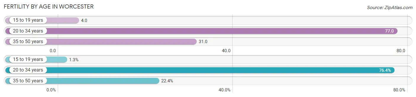 Female Fertility by Age in Worcester