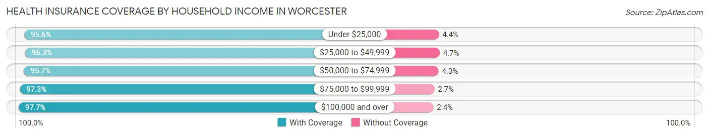 Health Insurance Coverage by Household Income in Worcester