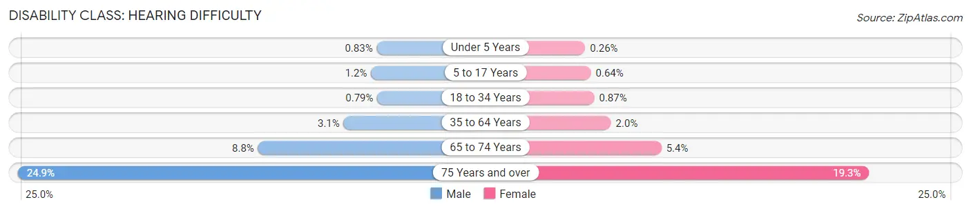 Disability in Worcester: <span>Hearing Difficulty</span>