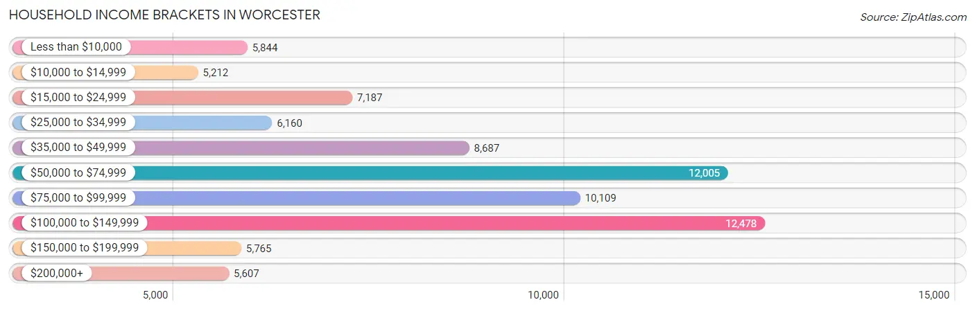 Household Income Brackets in Worcester