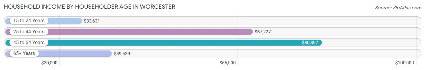 Household Income by Householder Age in Worcester