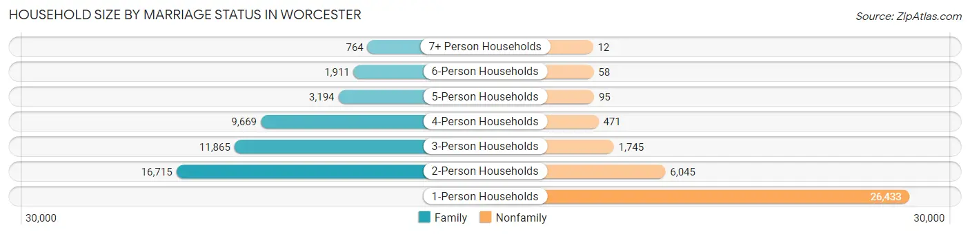 Household Size by Marriage Status in Worcester