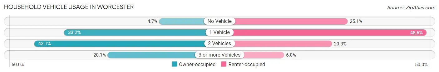 Household Vehicle Usage in Worcester