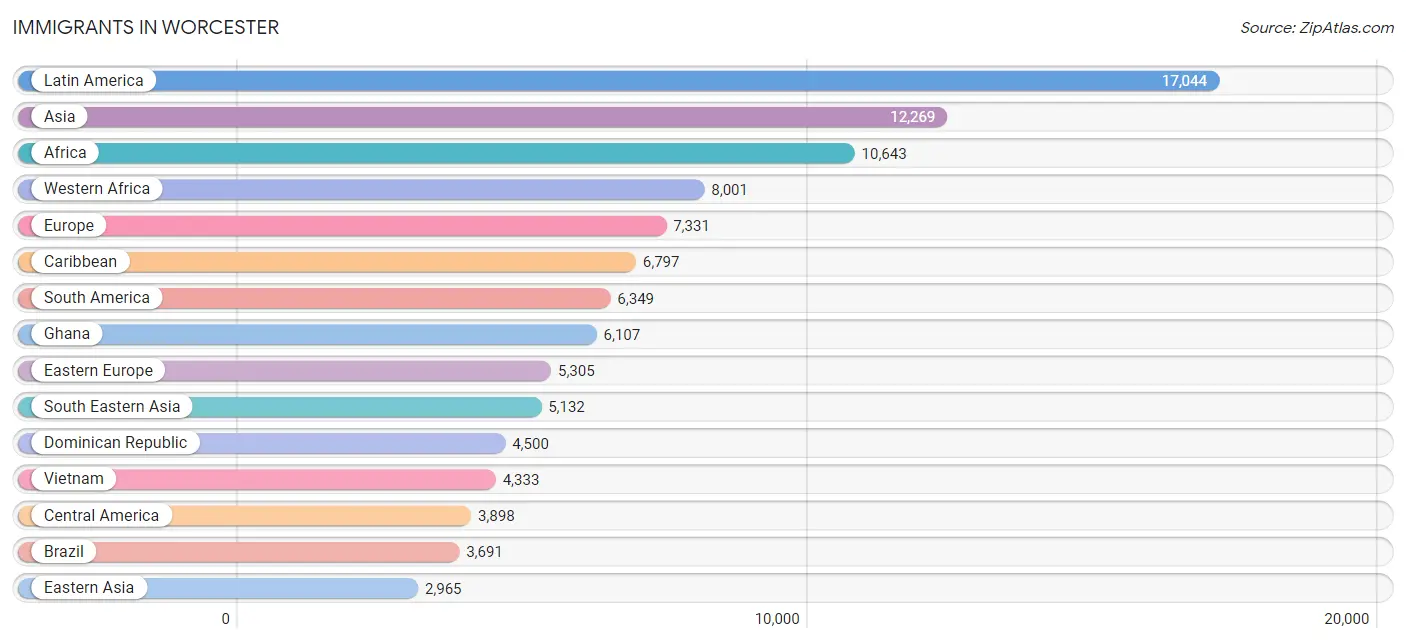 Immigrants in Worcester