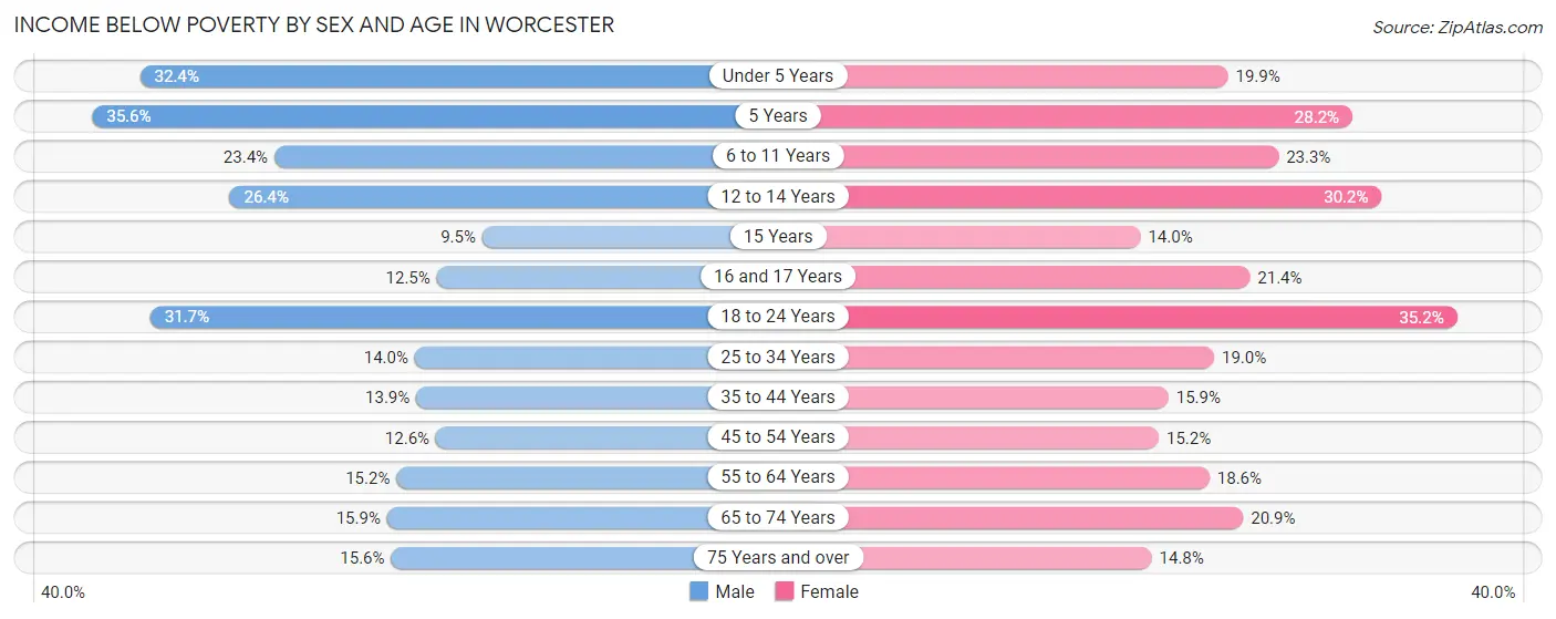 Income Below Poverty by Sex and Age in Worcester