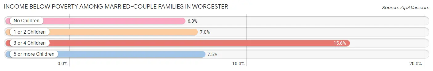 Income Below Poverty Among Married-Couple Families in Worcester