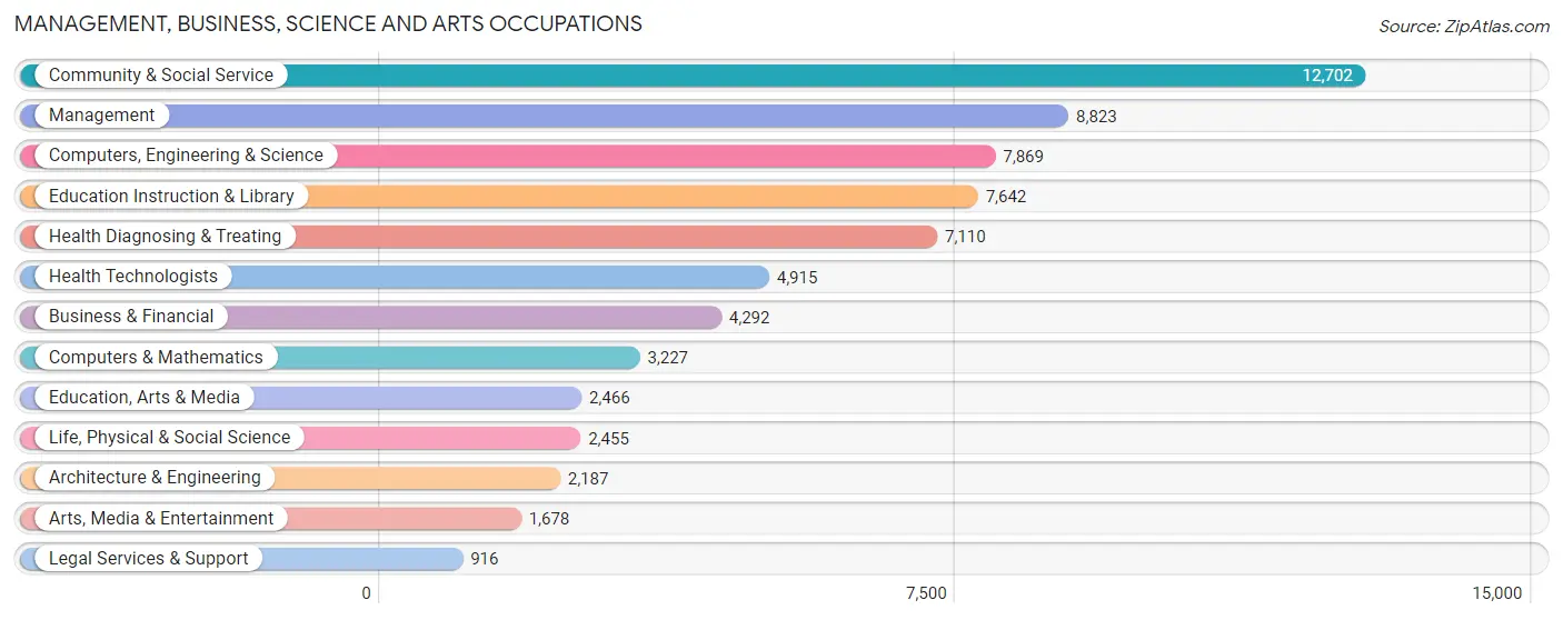 Management, Business, Science and Arts Occupations in Worcester