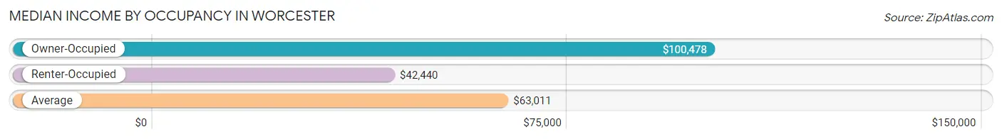 Median Income by Occupancy in Worcester