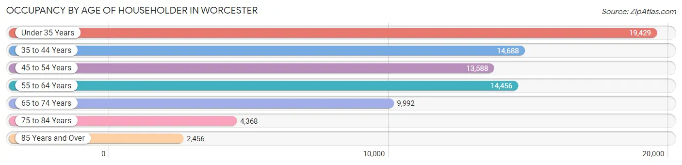 Occupancy by Age of Householder in Worcester