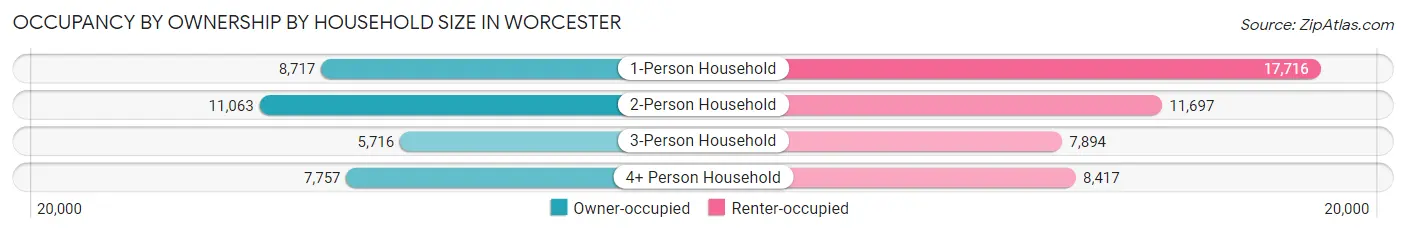 Occupancy by Ownership by Household Size in Worcester