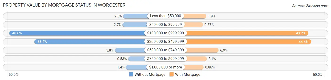 Property Value by Mortgage Status in Worcester