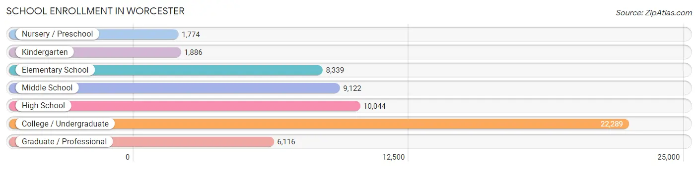 School Enrollment in Worcester