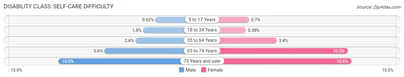 Disability in Worcester: <span>Self-Care Difficulty</span>