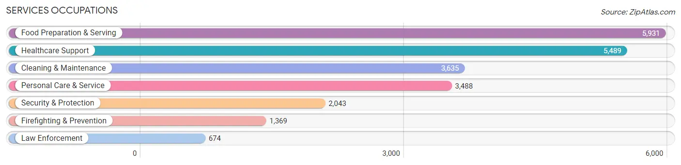 Services Occupations in Worcester