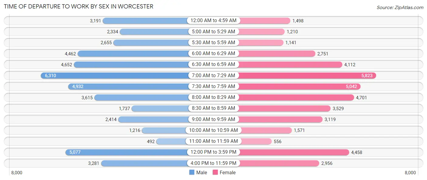 Time of Departure to Work by Sex in Worcester