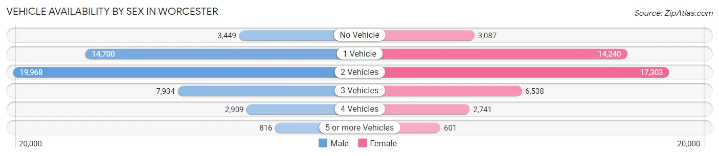 Vehicle Availability by Sex in Worcester