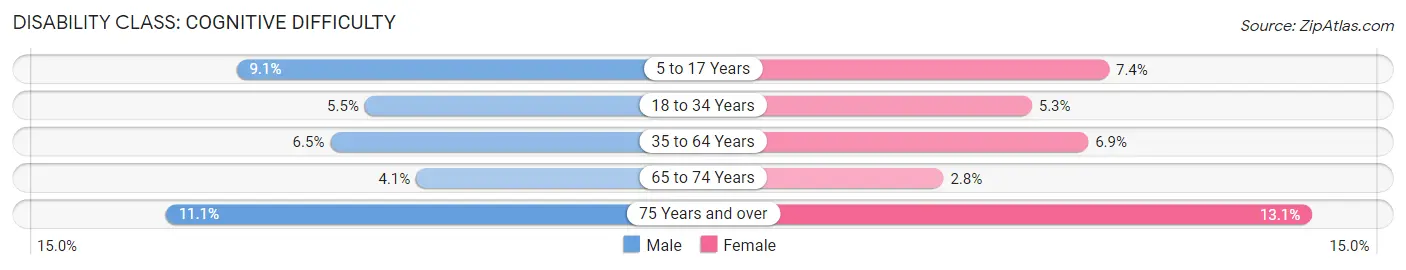 Disability in Dundalk: <span>Cognitive Difficulty</span>