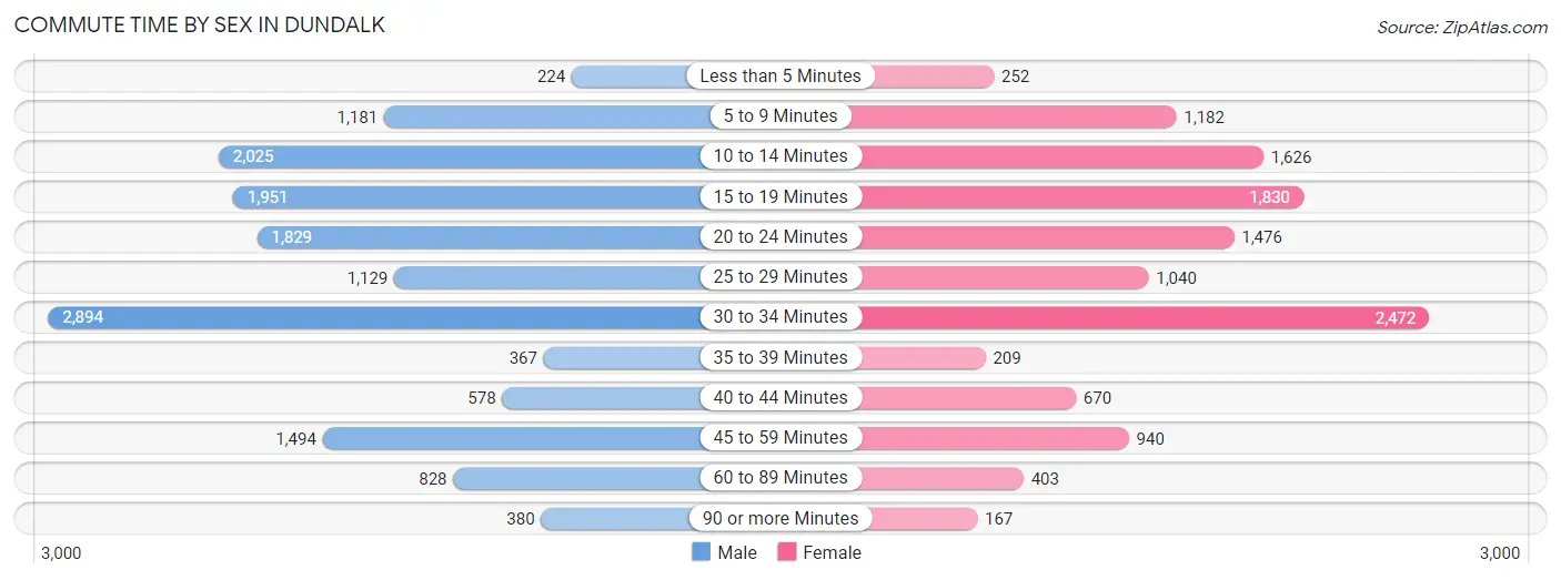 Commute Time by Sex in Dundalk