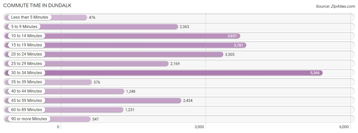 Commute Time in Dundalk