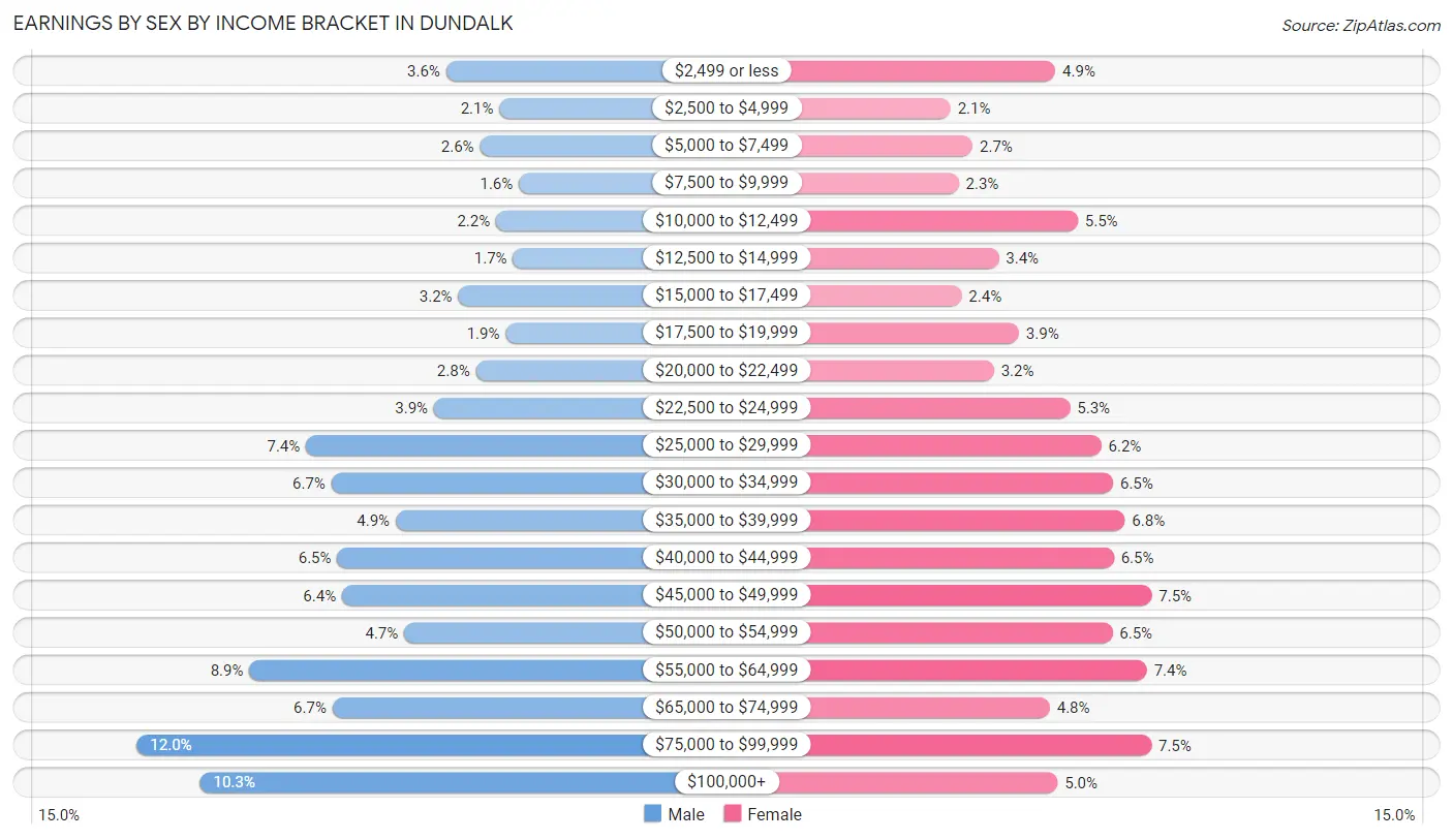 Earnings by Sex by Income Bracket in Dundalk