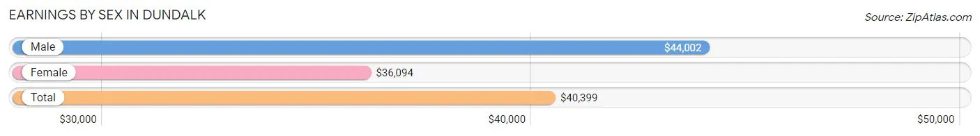 Earnings by Sex in Dundalk