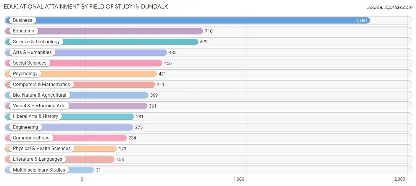 Educational Attainment by Field of Study in Dundalk