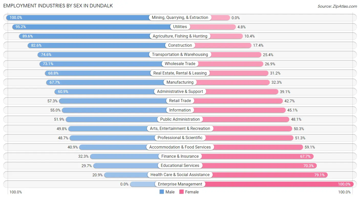 Employment Industries by Sex in Dundalk