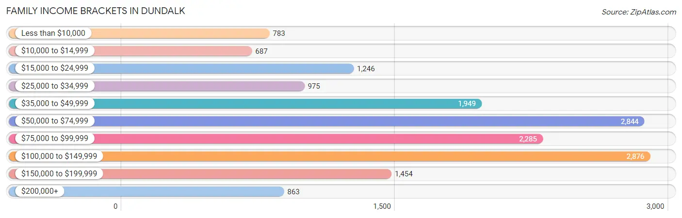 Family Income Brackets in Dundalk