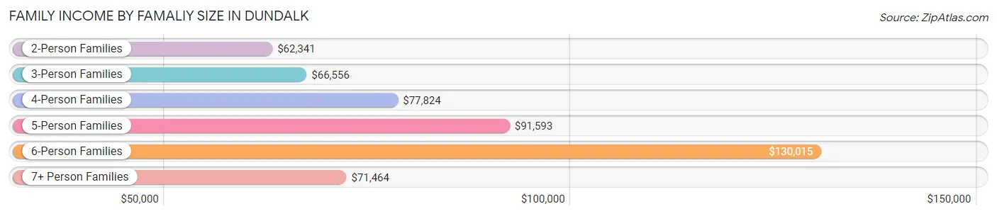 Family Income by Famaliy Size in Dundalk