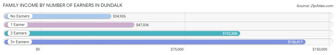 Family Income by Number of Earners in Dundalk