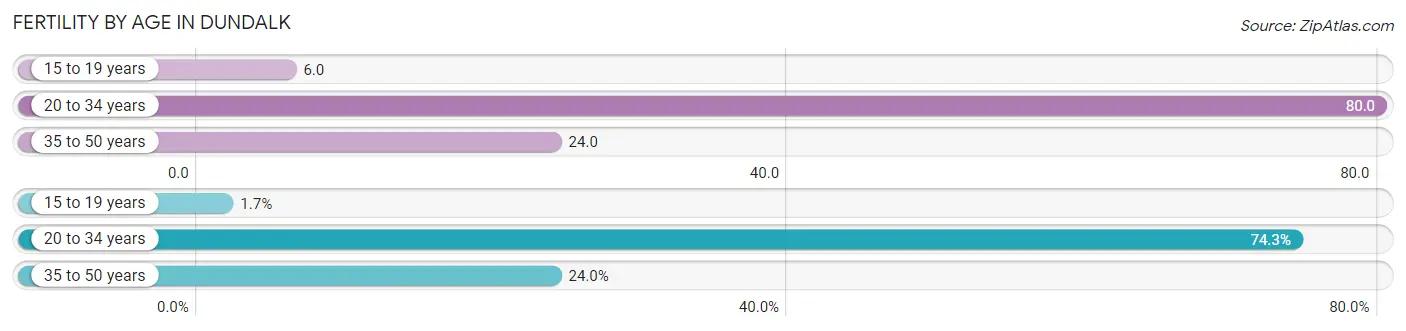 Female Fertility by Age in Dundalk