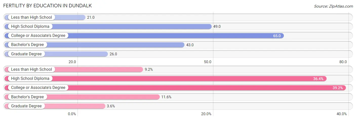 Female Fertility by Education Attainment in Dundalk