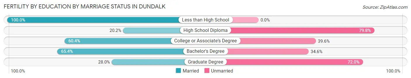 Female Fertility by Education by Marriage Status in Dundalk