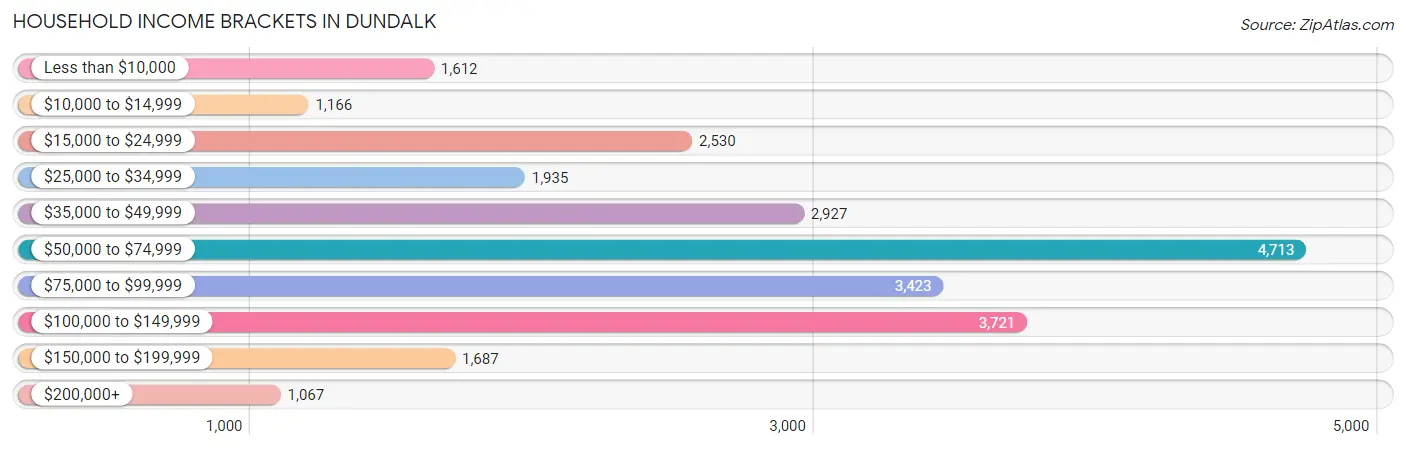 Household Income Brackets in Dundalk