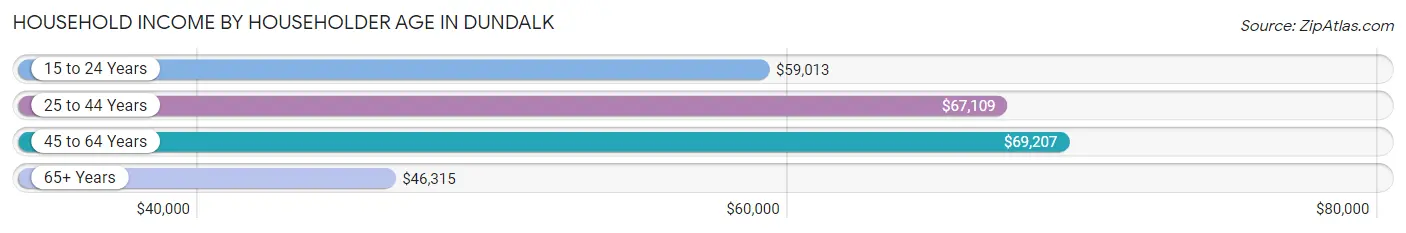 Household Income by Householder Age in Dundalk