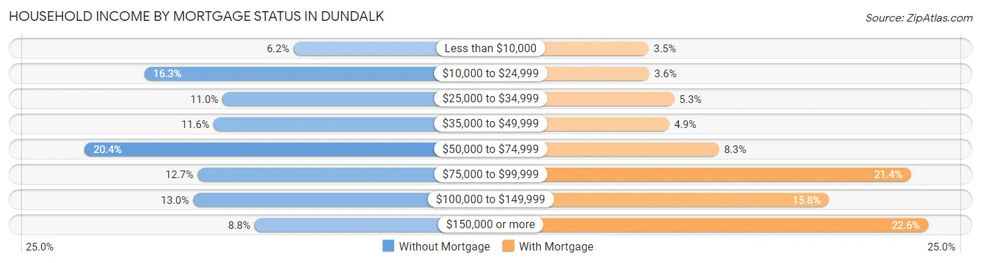 Household Income by Mortgage Status in Dundalk