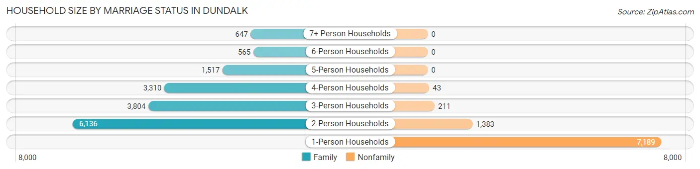 Household Size by Marriage Status in Dundalk